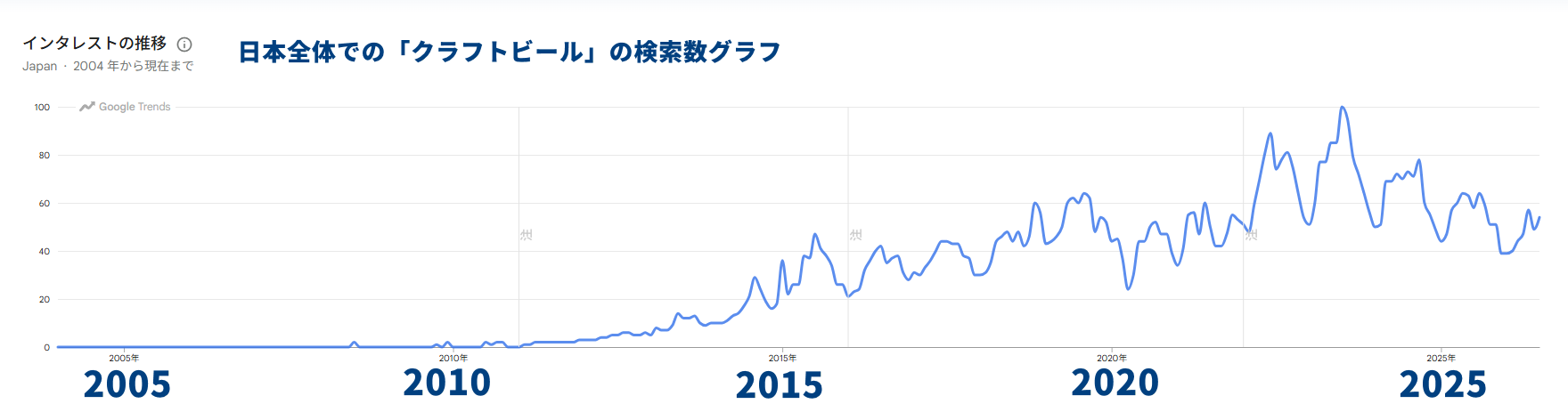 日本におけるクラフトビールのGoogle検索人気の推移