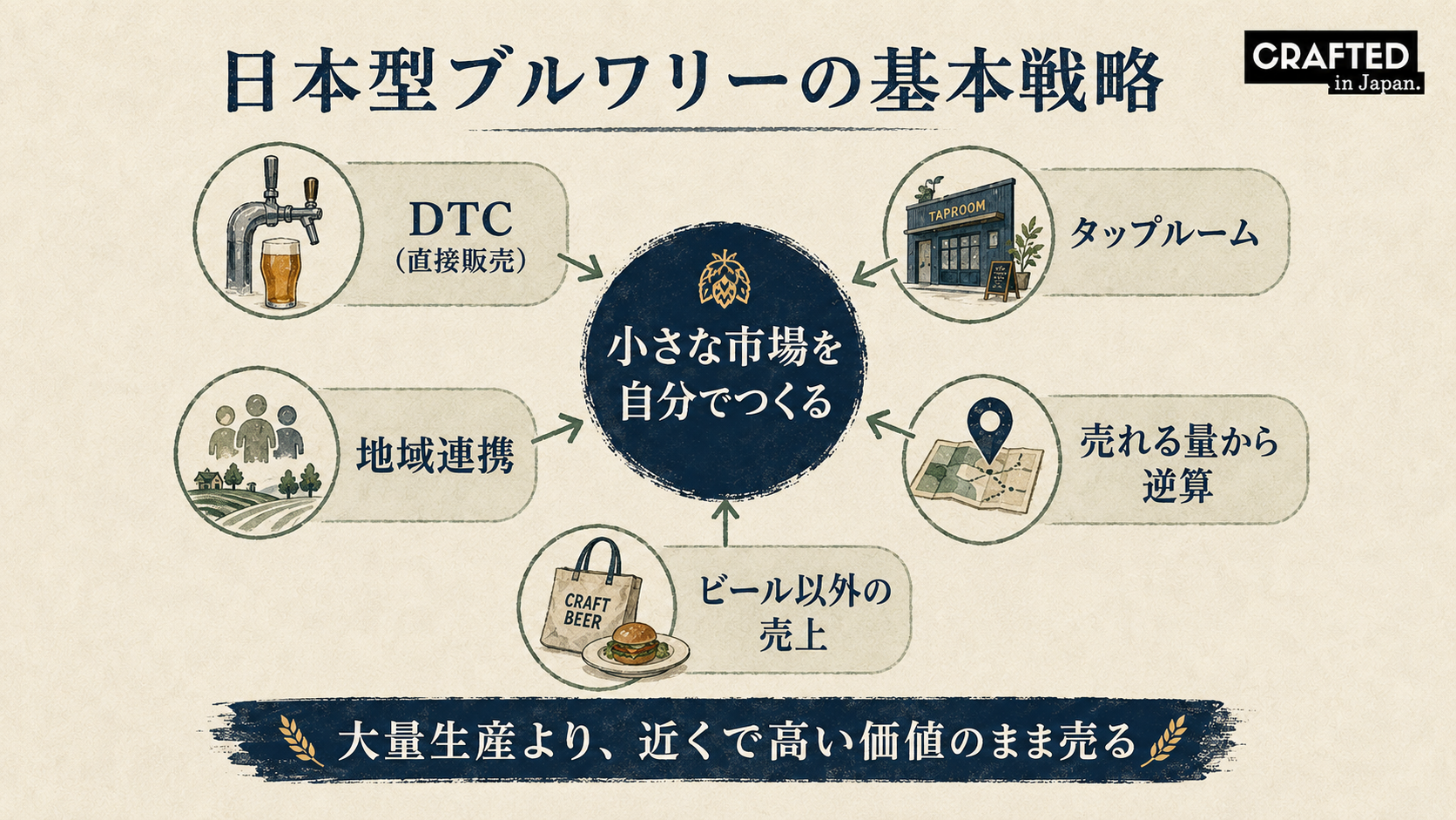 日本のブルワリーの基本戦略
