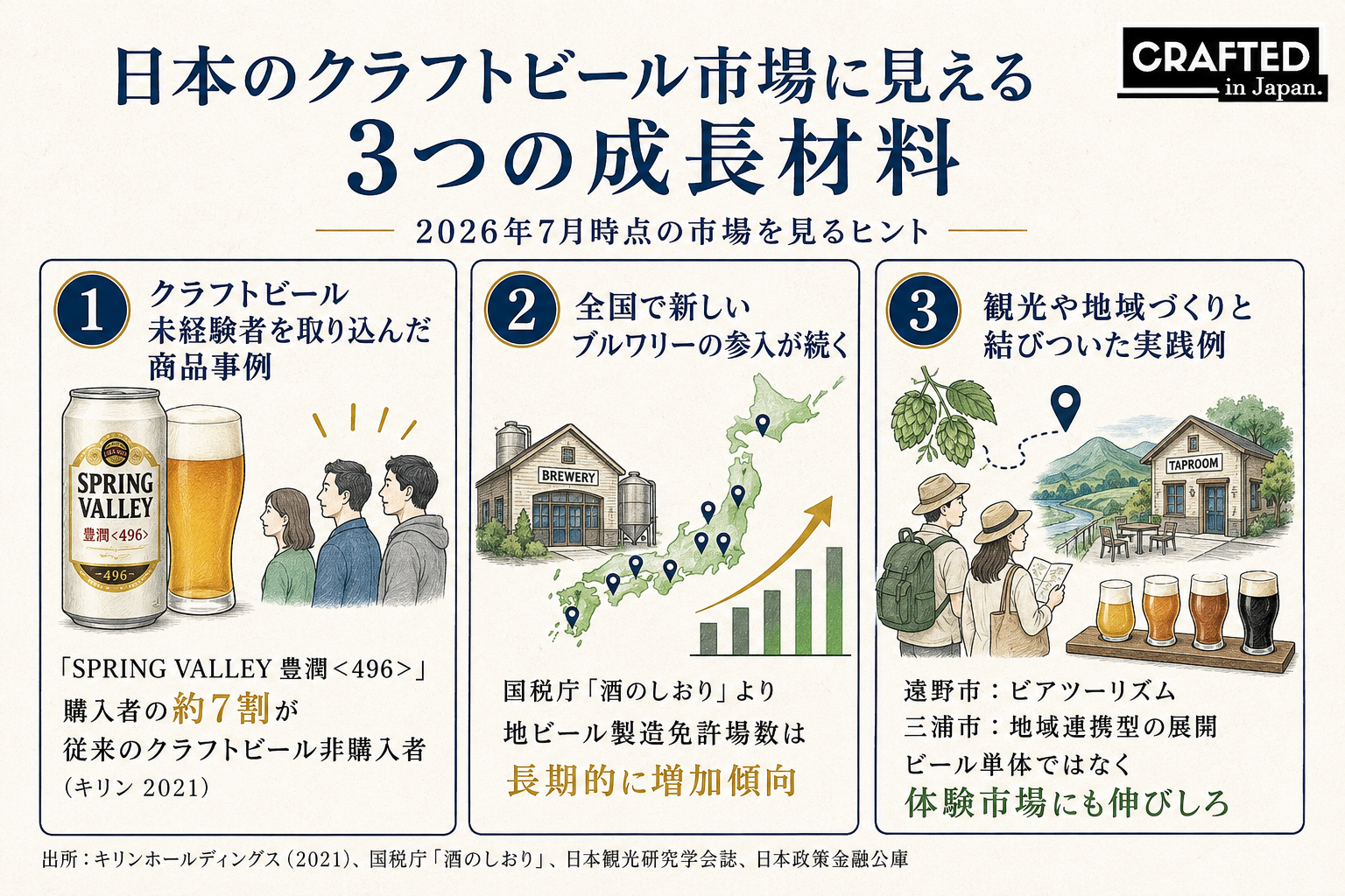 日本のクラフトビール市場に見える3つの成長材料