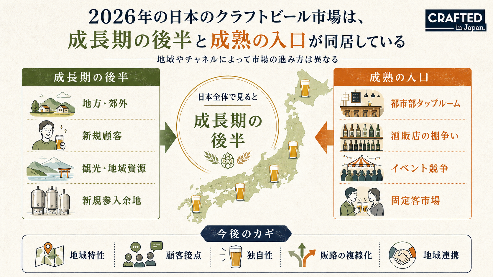 2026年の日本のクラフトビール市場は成長期の後半と成熟の入口が同居している