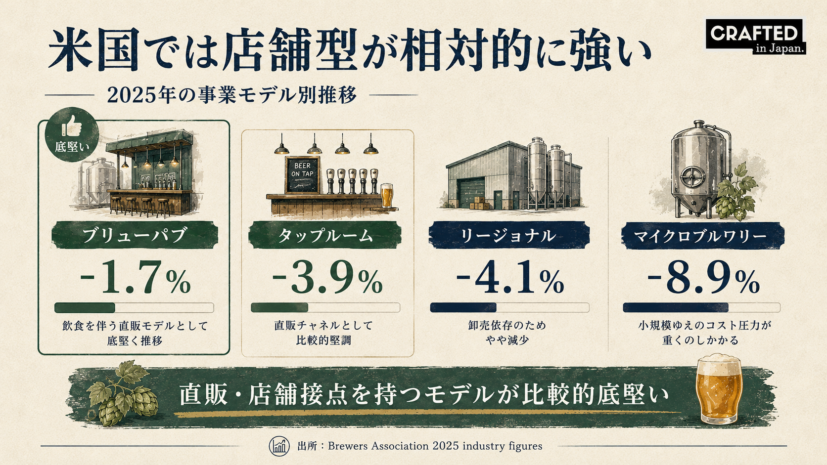 アメリカのcraftビール業者は店舗型が相対的に強い