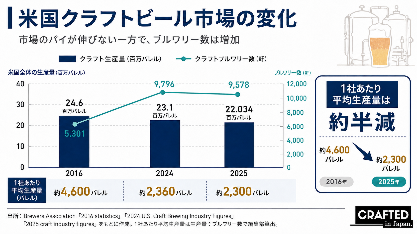 米国クラフトビール市場の変化