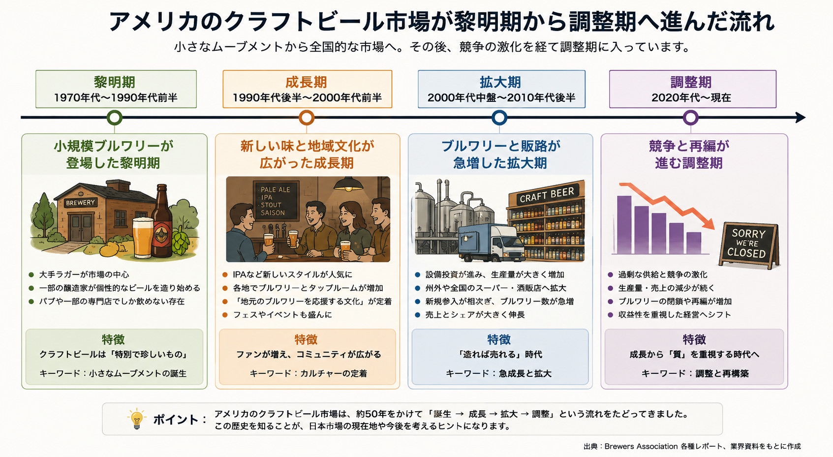 アメリカのクラフトビール市場が黎明期から調整期へ進んだ流れ