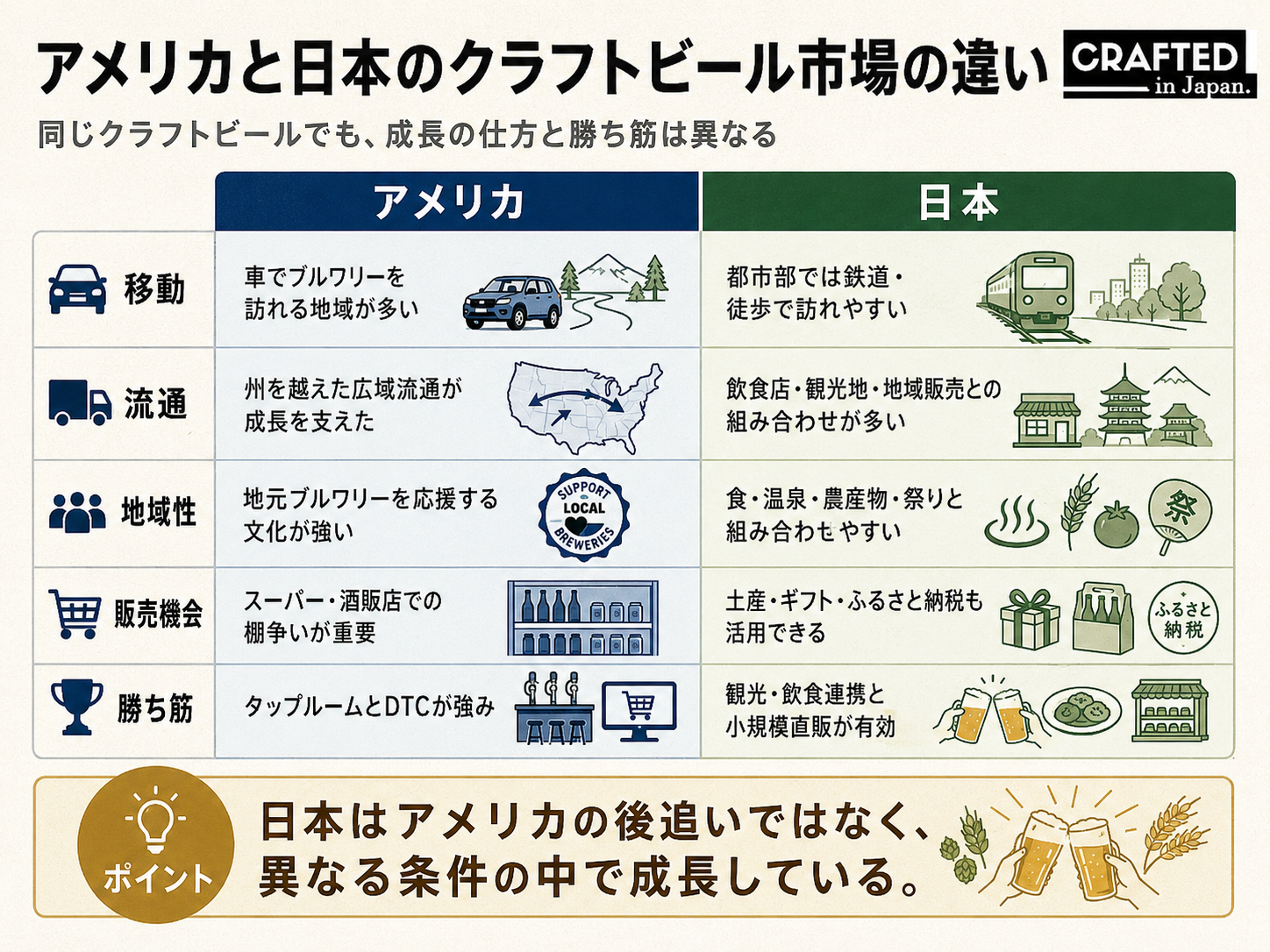 アメリカと日本のクラフトビール市場の違い