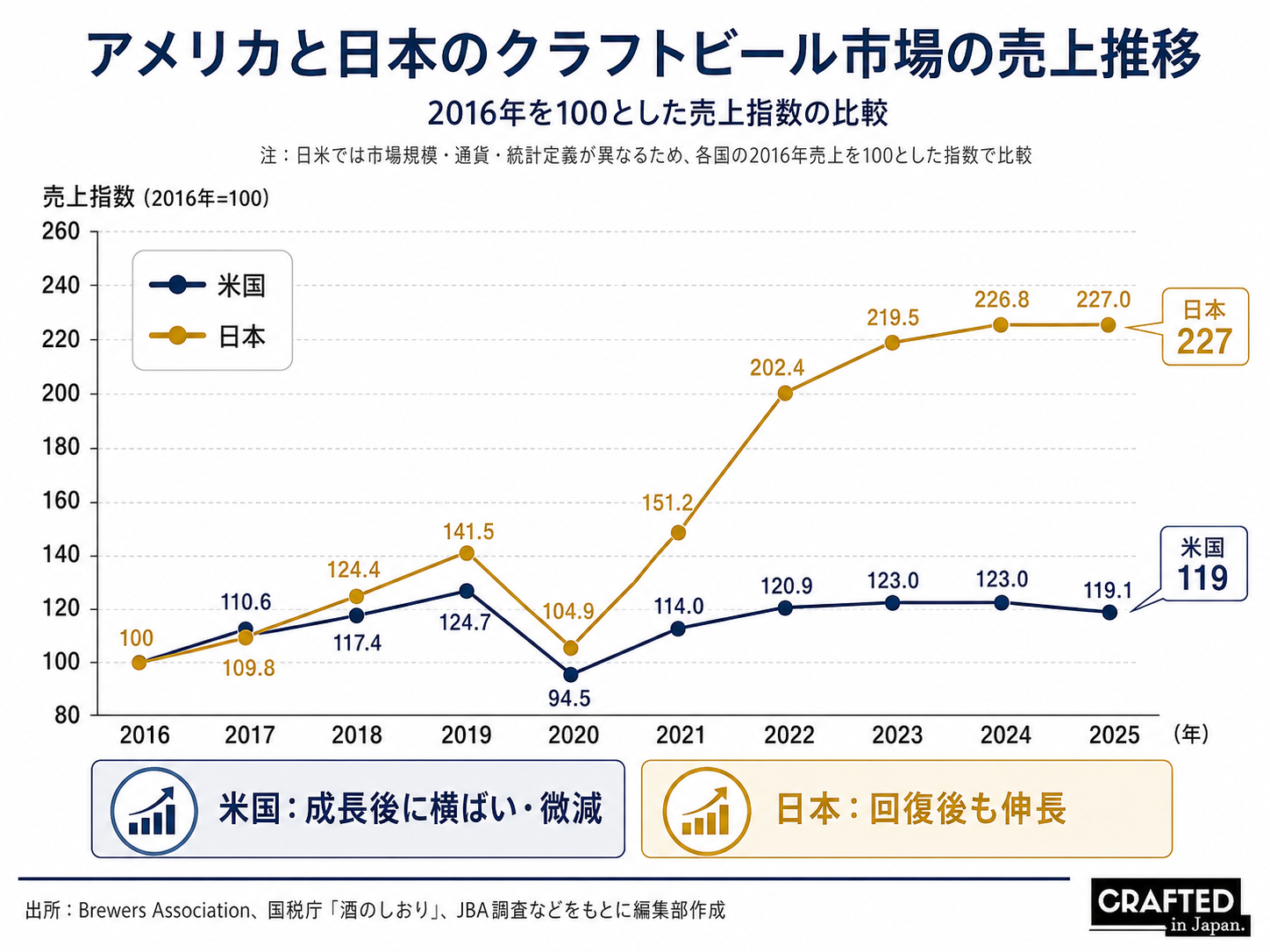 アメリカと日本のクラフトビール市場の売上推移を西暦ごとに比較したグラフ